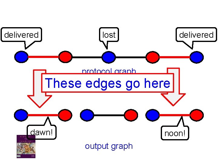 delivered lost delivered protocol graph These edges go here dawn! noon! output graph 