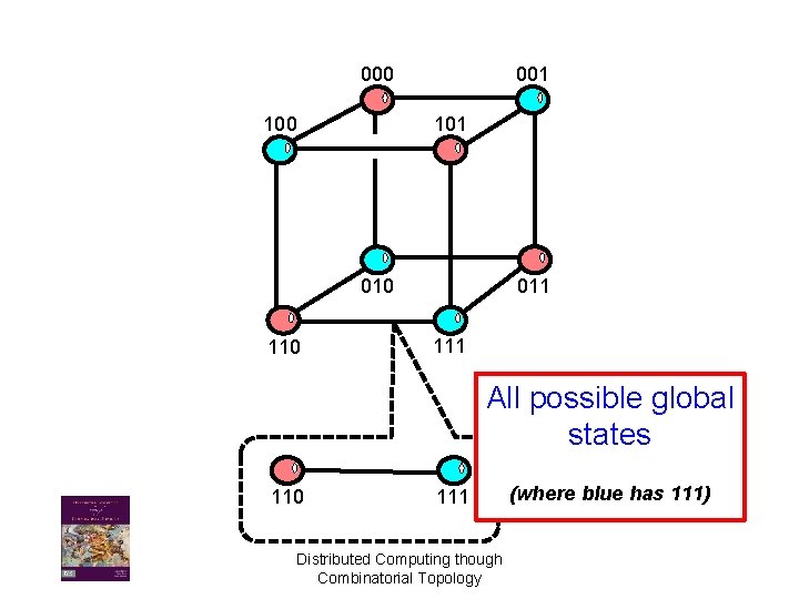 000 100 001 101 010 110 011 111 All possible global states 110 111