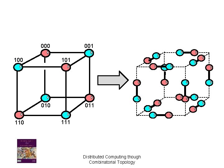 000 100 001 101 010 110 011 111 Distributed Computing though Combinatorial Topology 