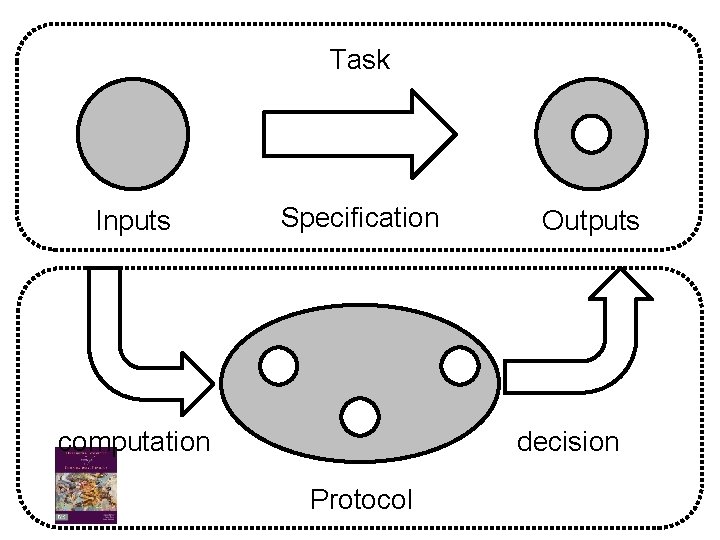 Task Inputs Specification computation Outputs decision Protocol 