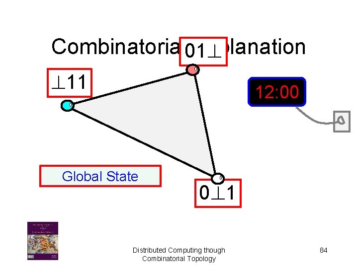 Combinatorial Explanation 01? ? 11 12: 00 Global State 0? 1 Distributed Computing though