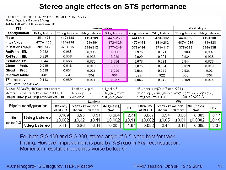Stereo angle effects on STS performance SIS-100 For both SIS 100 and SIS 300,
