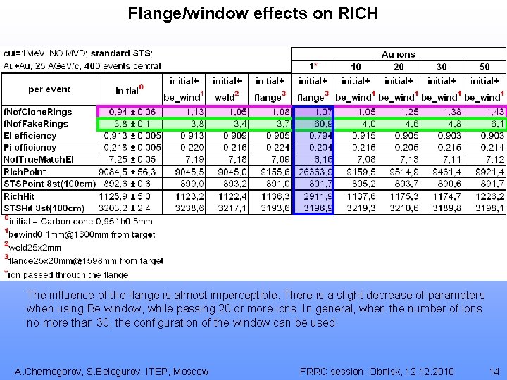 Flange/window effects on RICH The influence of the flange is almost imperceptible. There is
