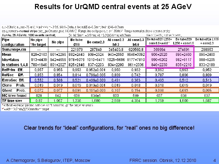 Results for Ur. QMD central events at 25 AGe. V Clear trends for “ideal”