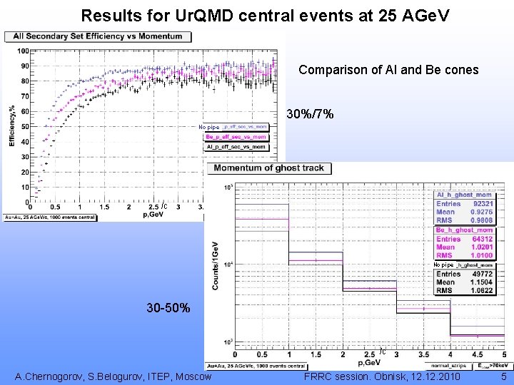 Results for Ur. QMD central events at 25 AGe. V Comparison of Al and