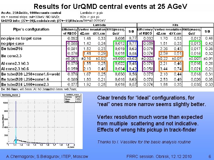 Results for Ur. QMD central events at 25 AGe. V Clear trends for “ideal”