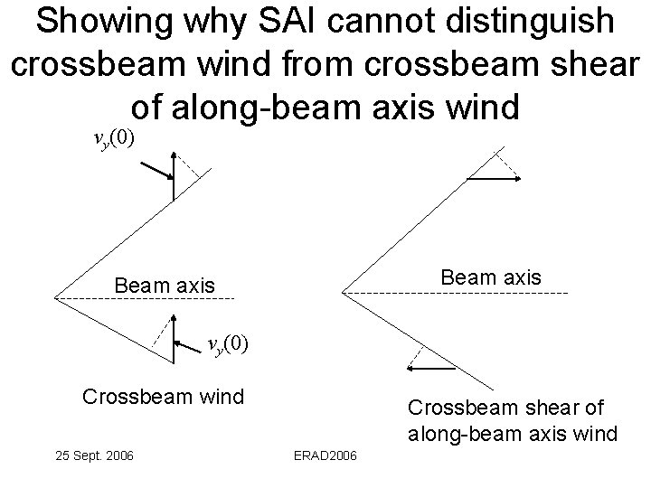 Showing why SAI cannot distinguish crossbeam wind from crossbeam shear of along-beam axis wind