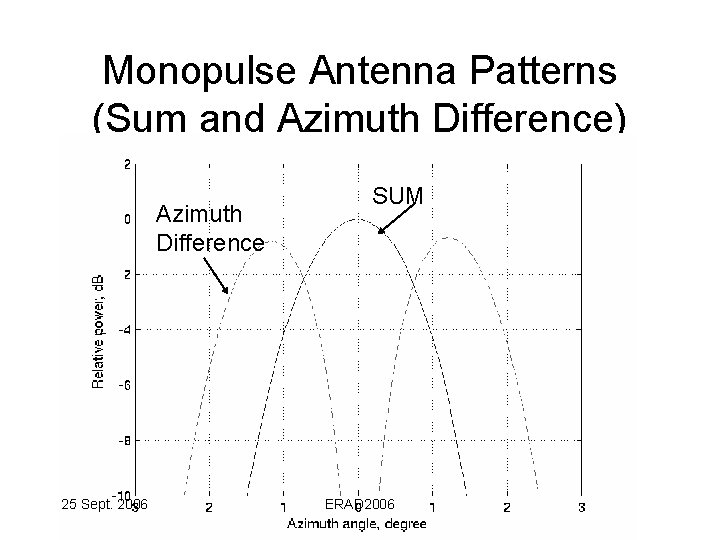 Monopulse Antenna Patterns (Sum and Azimuth Difference) Azimuth Difference 25 Sept. 2006 SUM ERAD