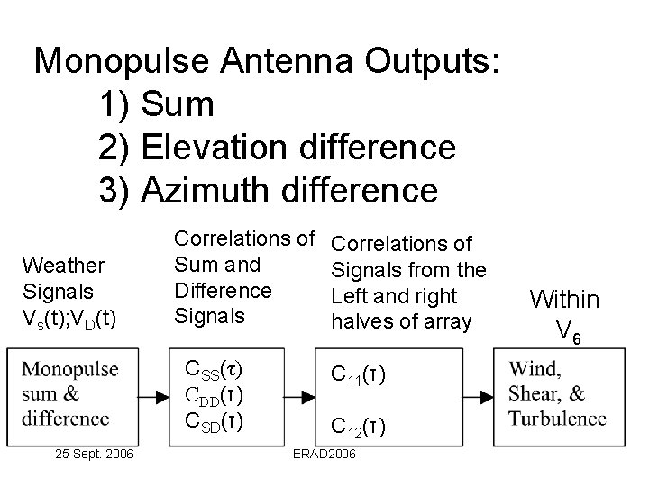 Monopulse Antenna Outputs: 1) Sum 2) Elevation difference 3) Azimuth difference Weather Signals Vs(t);