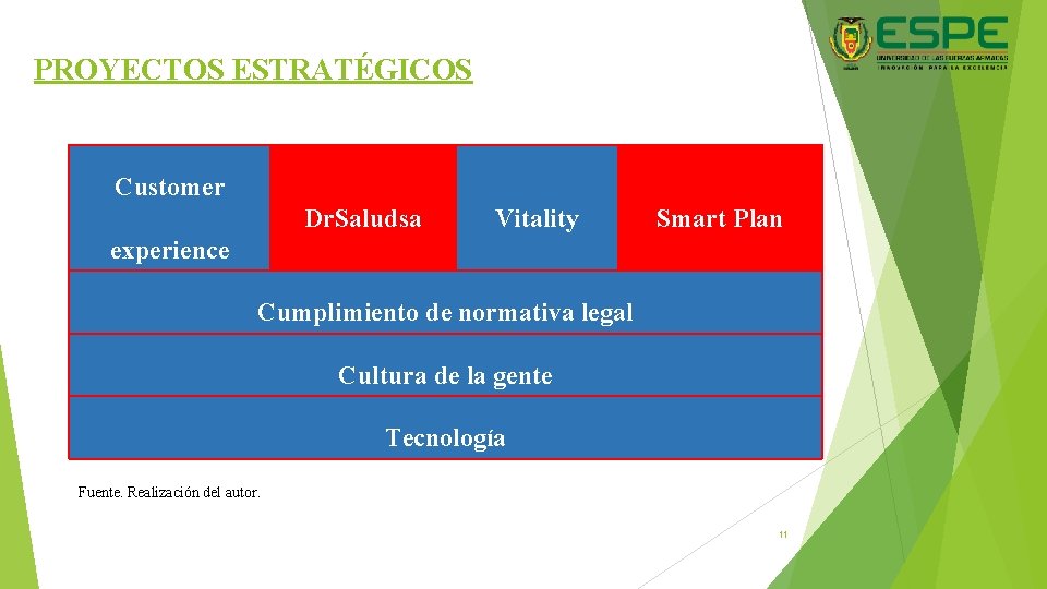 PROYECTOS ESTRATÉGICOS Customer Dr. Saludsa Vitality Smart Plan experience Cumplimiento de normativa legal Cultura