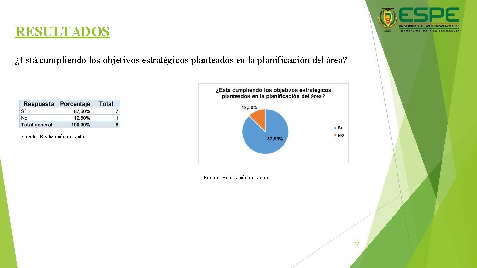 RESULTADOS ¿Está cumpliendo los objetivos estratégicos planteados en la planificación del área? Fuente. Realización