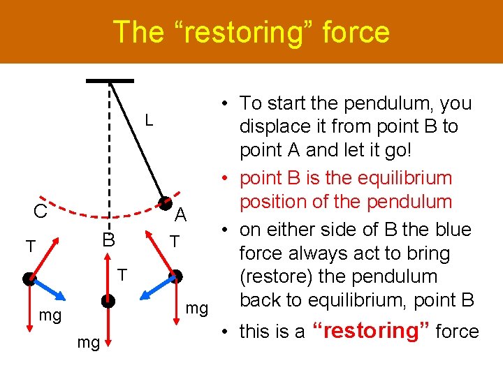 The “restoring” force • To start the pendulum, you L displace it from point