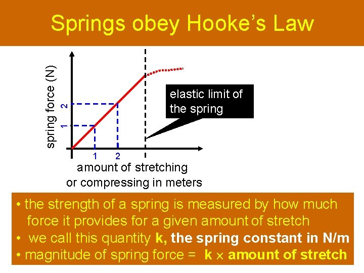 2 elastic limit of the spring 1 spring force (N) Springs obey Hooke’s Law