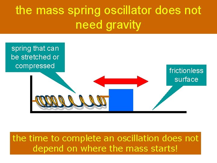 the mass spring oscillator does not need gravity spring that can be stretched or