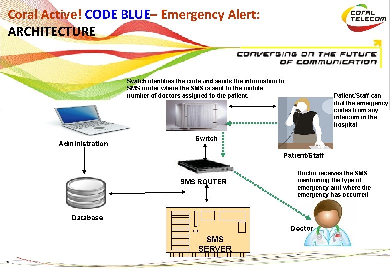 Coral Active! CODE BLUE– Emergency Alert: ARCHITECTURE Switch identifies the code and sends the