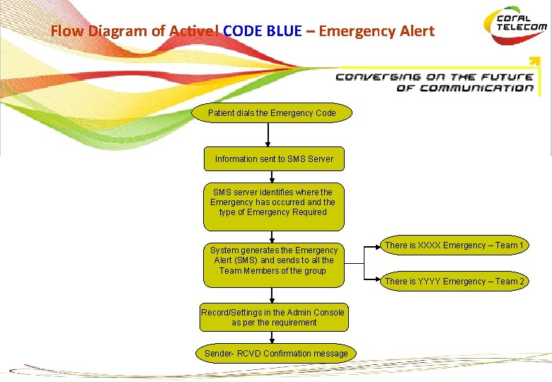 Flow Diagram of Active! CODE BLUE – Emergency Alert Patient dials the Emergency Code