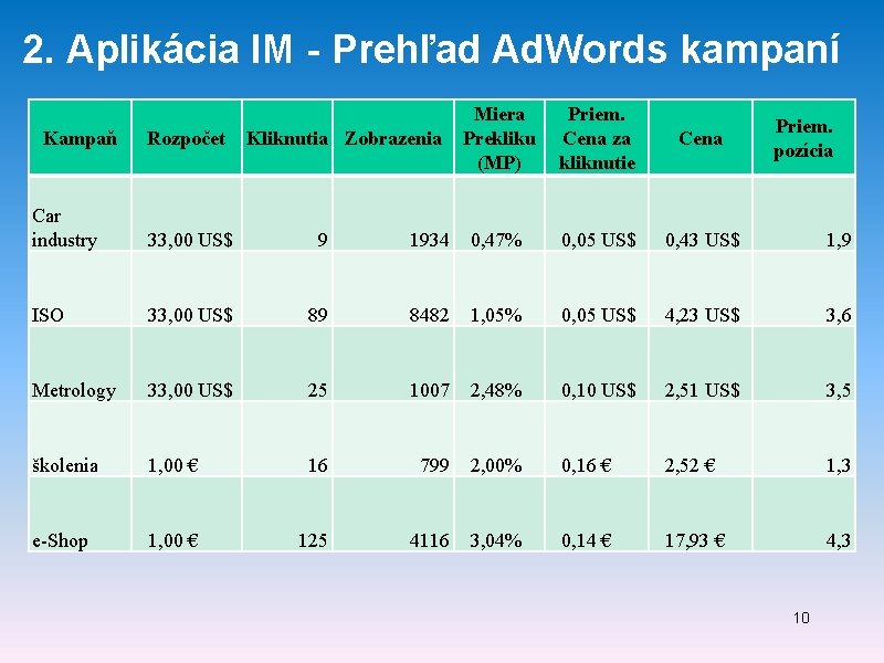 2. Aplikácia IM - Prehľad Ad. Words kampaní Kampaň Rozpočet Kliknutia Zobrazenia Miera Prekliku