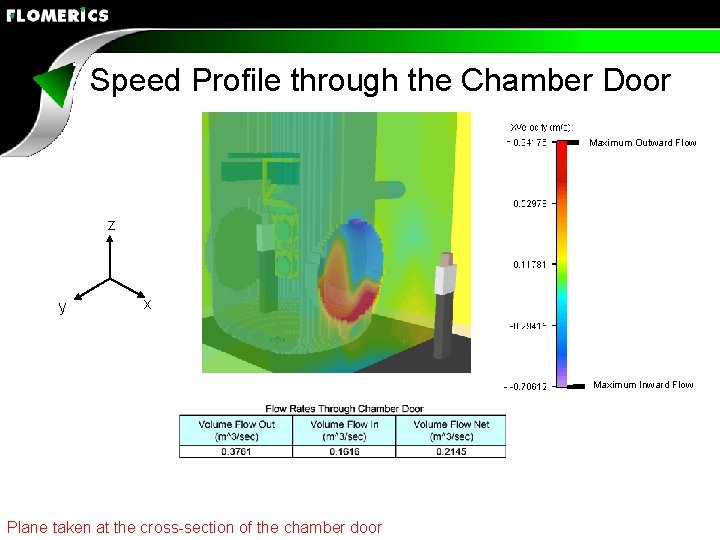 Speed Profile through the Chamber Door Maximum Outward Flow z y x Maximum Inward