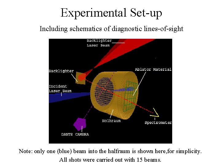 Experimental Set-up Including schematics of diagnostic lines-of-sight Note: only one (blue) beam into the