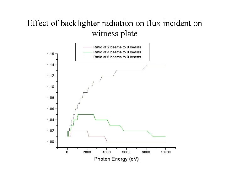 Effect of backlighter radiation on flux incident on witness plate 