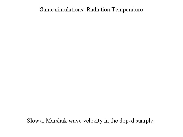 Same simulations: Radiation Temperature Slower Marshak wave velocity in the doped sample 