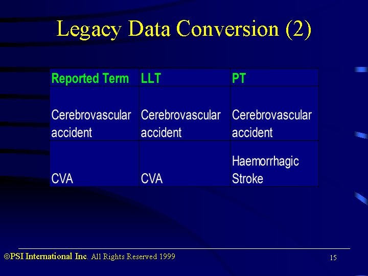 Legacy Data Conversion (2) PSI International Inc. All Rights Reserved 1999 15 