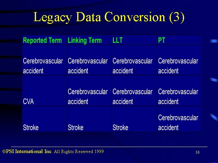 Legacy Data Conversion (3) PSI International Inc. All Rights Reserved 1999 16 