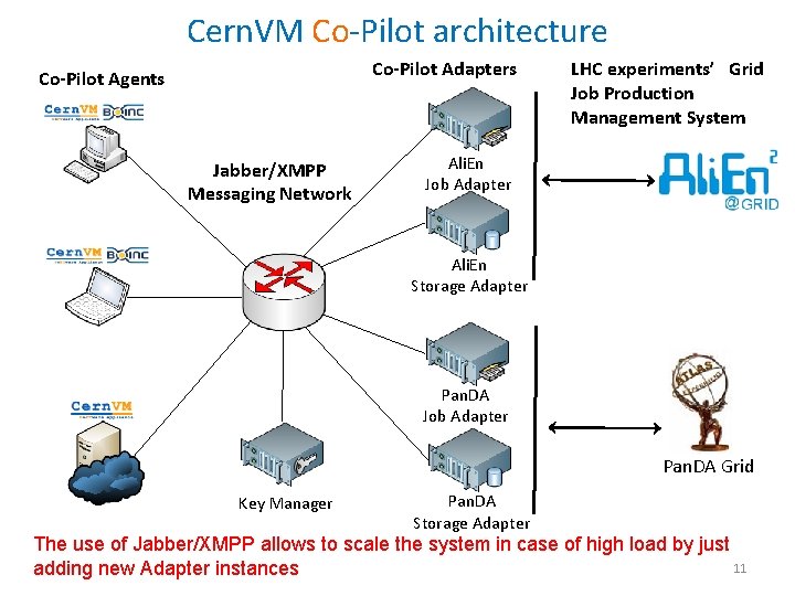 Cern. VM Co-Pilot architecture Co-Pilot Adapters Co-Pilot Agents Jabber/XMPP Messaging Network LHC experiments’ Grid