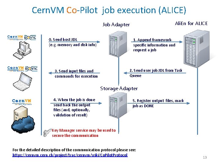 Cern. VM Co-Pilot job execution (ALICE) Ali. En for ALICE Job Adapter 0. Send