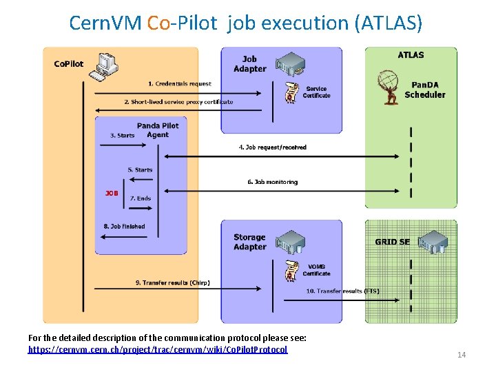 Cern. VM Co-Pilot job execution (ATLAS) For the detailed description of the communication protocol