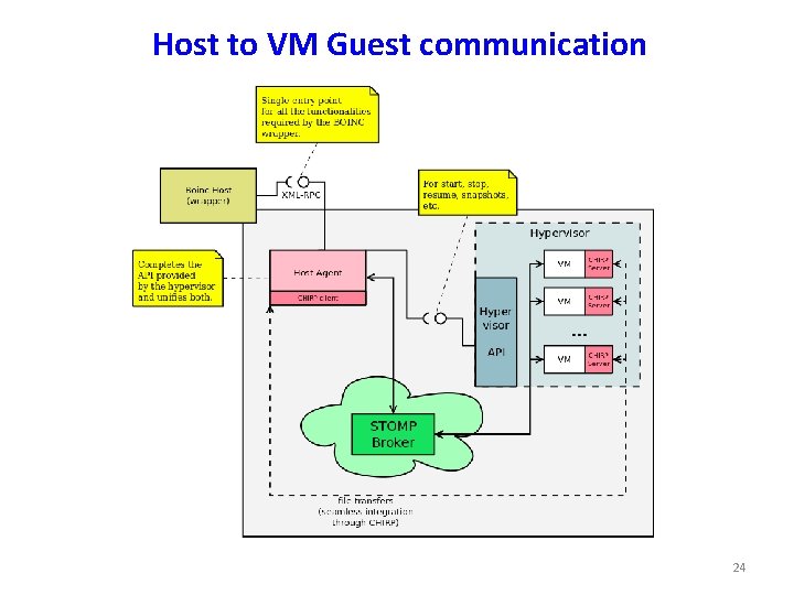 Host to VM Guest communication 24 