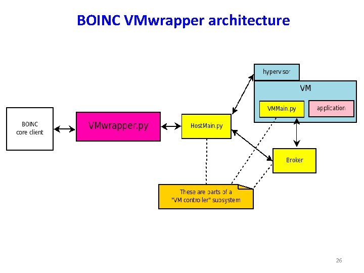 BOINC VMwrapper architecture 26 