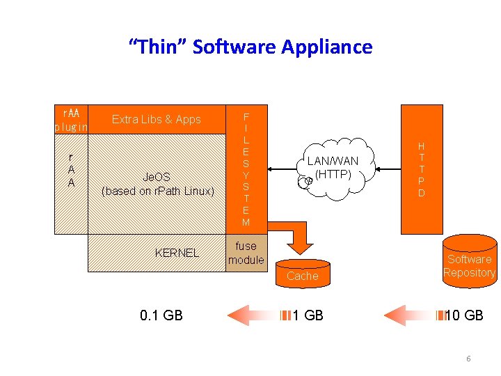 “Thin” Software Appliance r. AA plugin r A A Extra Libs & Apps Je.