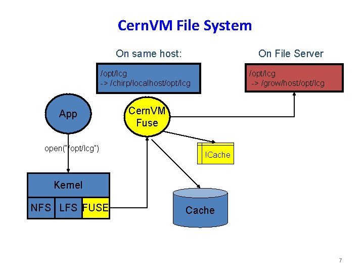 Cern. VM File System On same host: On File Server /opt/lcg -> /grow/host/opt/lcg ->
