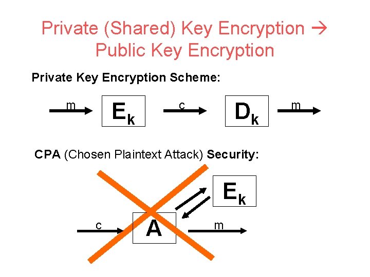 Private (Shared) Key Encryption Public Key Encryption Private Key Encryption Scheme: m c Ek