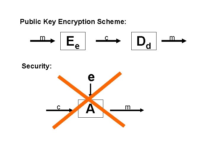 Public Key Encryption Scheme: m c Ee Security: Dd e c A m m