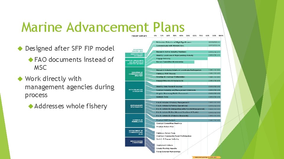 Marine Advancement Plans Designed after SFP FIP model FAO documents instead of MSC Work