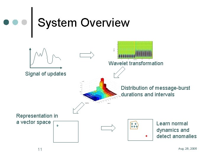 System Overview Wavelet transformation Signal of updates Distribution of message-burst durations and intervals Representation