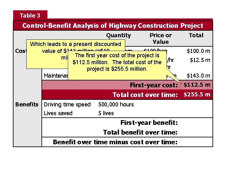 Table 3 Control-Benefit Analysis of Highway Construction Project Quantity Price or Value Which The