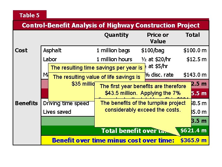 Table 5 Control-Benefit Analysis of Highway Construction Project Quantity Cost Asphalt 1 million bags