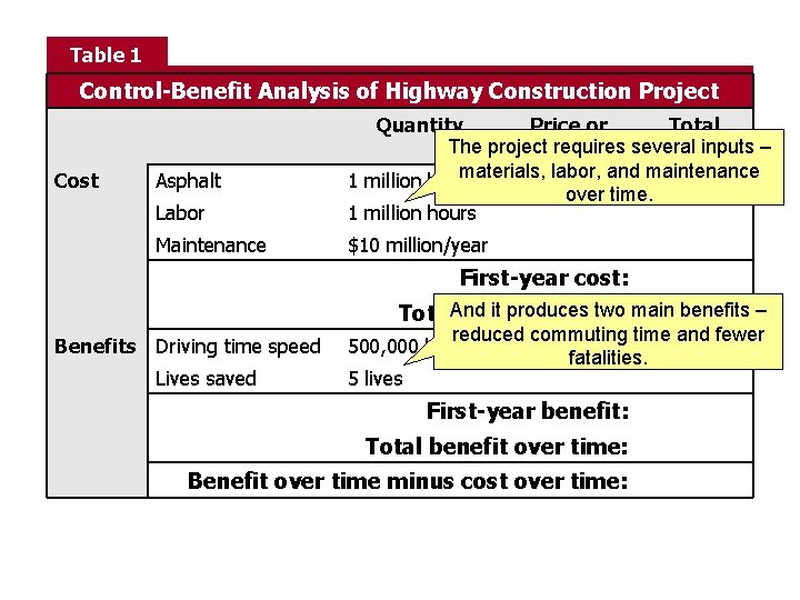 Table 1 Control-Benefit Analysis of Highway Construction Project Cost Labor Quantity Price or Total