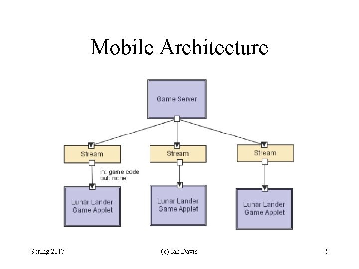 Mobile Architecture Spring 2017 (c) Ian Davis 5 