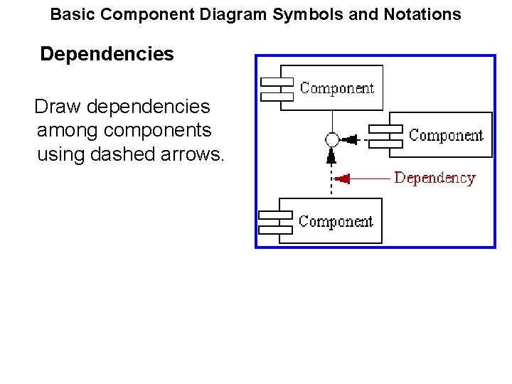 Basic Component Diagram Symbols and Notations Dependencies Draw dependencies among components using dashed arrows. Basic Component Diagram Symbols and Notations Dependencies Draw dependencies among components using dashed arrows.