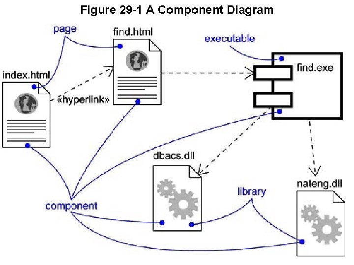 Figure 29 -1 A Component Diagram Figure 29 -1 A Component Diagram