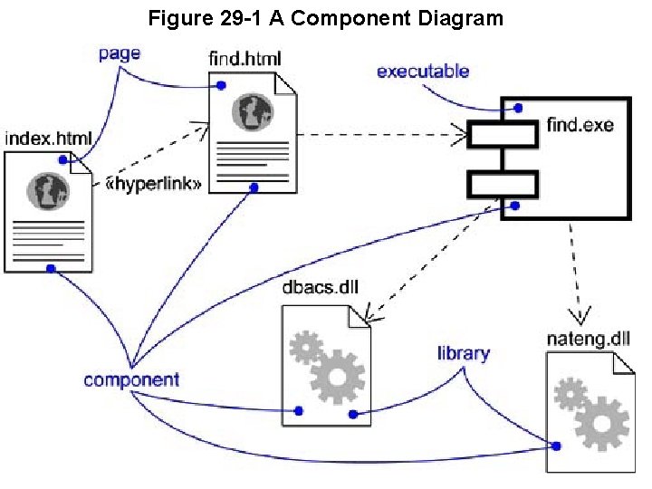 Figure 29 -1 A Component Diagram 