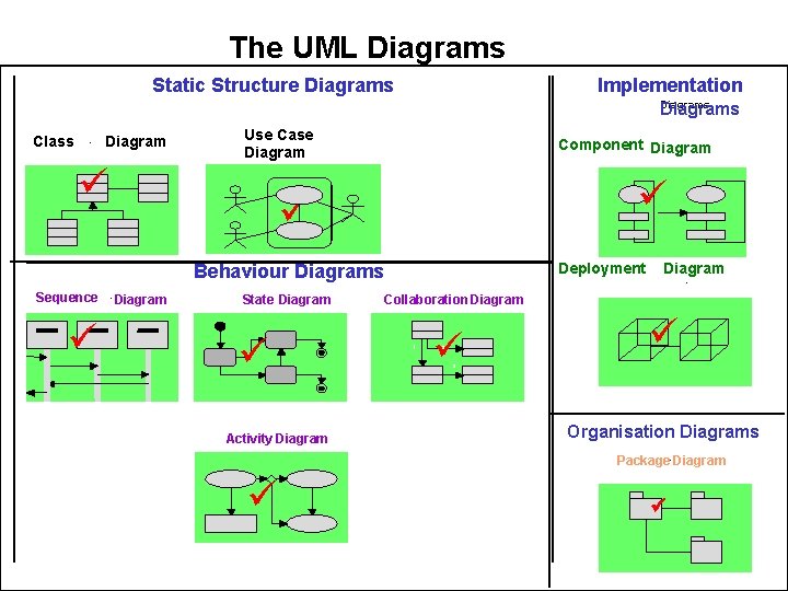 The UML Diagrams Static Structure Diagrams Implementation Diagrams Class - Diagram Use Case Diagram