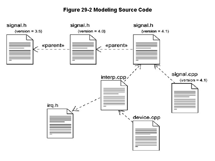 Figure 29 -2 Modeling Source Code 