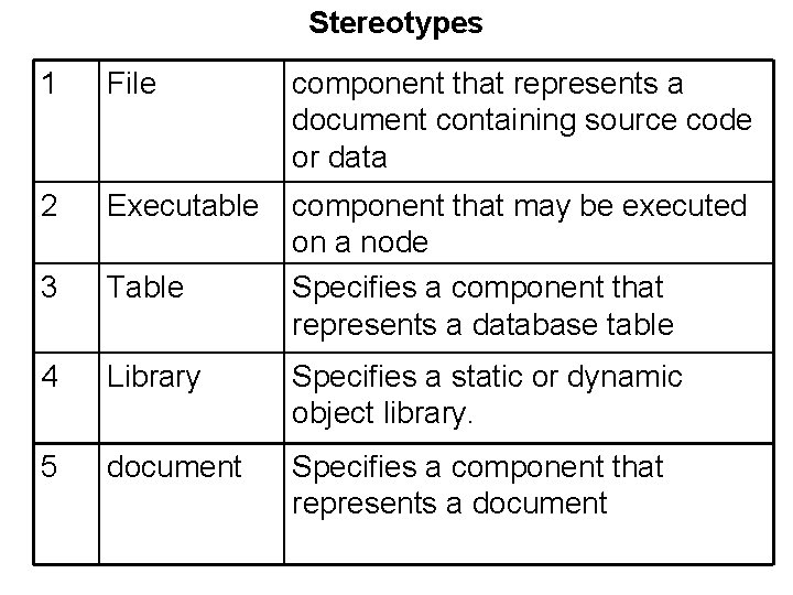 Stereotypes 1 File component that represents a document containing source code or data 2 Stereotypes 1 File component that represents a document containing source code or data 2