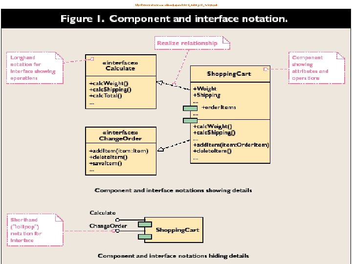 http: //www. uml-forum. com/docs/papers/CACM_Oct 00_p 31_Kobryn. pdf 