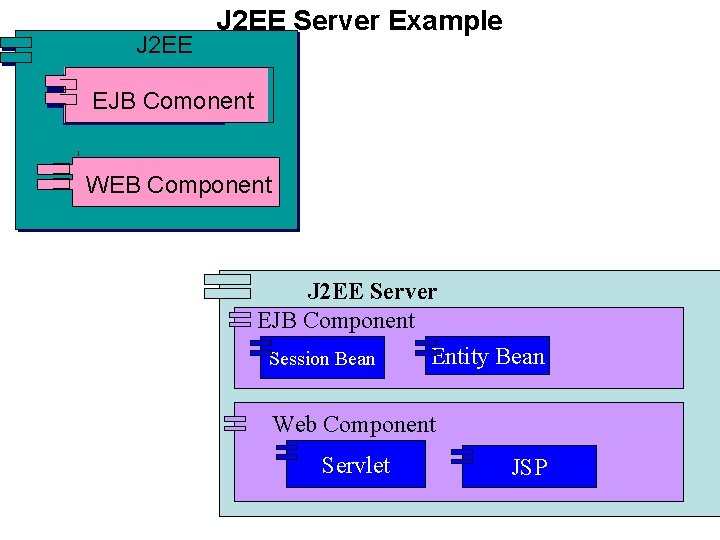 J 2 EE Server Example EJB Comonent WEB Component J 2 EE Server EJB